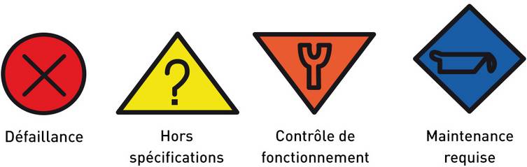 Tous les protocoles de communication incluent les fonctions de diagnostics suivant les recommandations de la NAMUR NE 107. C'est un signal venant du convertisseur, rapide, clair et précis, qui alerte l'opérateur sur des conditions de process défavorabl