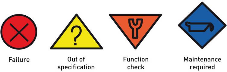 All communication protocols include diagnostics compliant with the NAMUR NE107 guideline. This is an operator-friendly signal converter which quickly and accurately alerts process operators to less than ideal process conditions.