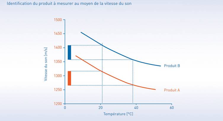 Contrairement aux débitmètres mécaniques classiques, le débitmètre à ultrasons OPTISONIC 3400 est capable de mesurer plusieurs produits sans compromettre la précision et sans réétalonnage.