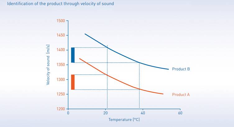 Unlike traditional mechanical flowmeters, the OPTISONIC 3400 ultrasonic flowmeter can measure multiple products without jeopardising accuracy or need to recalibrate.