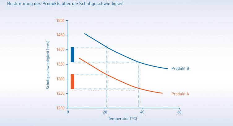 Im Gegensatz zu herkömmlichen mechanischen Durchflussmessgeräten kann das OPTISONIC 3400 Ultraschall-Durchflussmessgerät mehrere Produkte ohne Beeinträchtigung der Genauigkeit oder Notwendigkeit einer Nachkalibrierung messen.