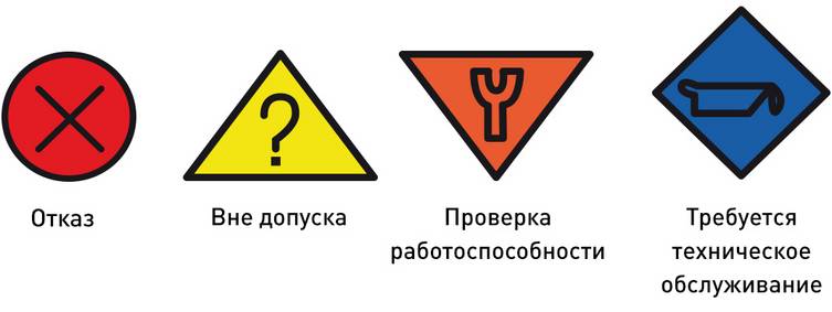 Во всех промышленных протоколах предусмотрены диагностические функции, соответствующие рекомендациям NAMUR NE107. Это простой в обращении кон