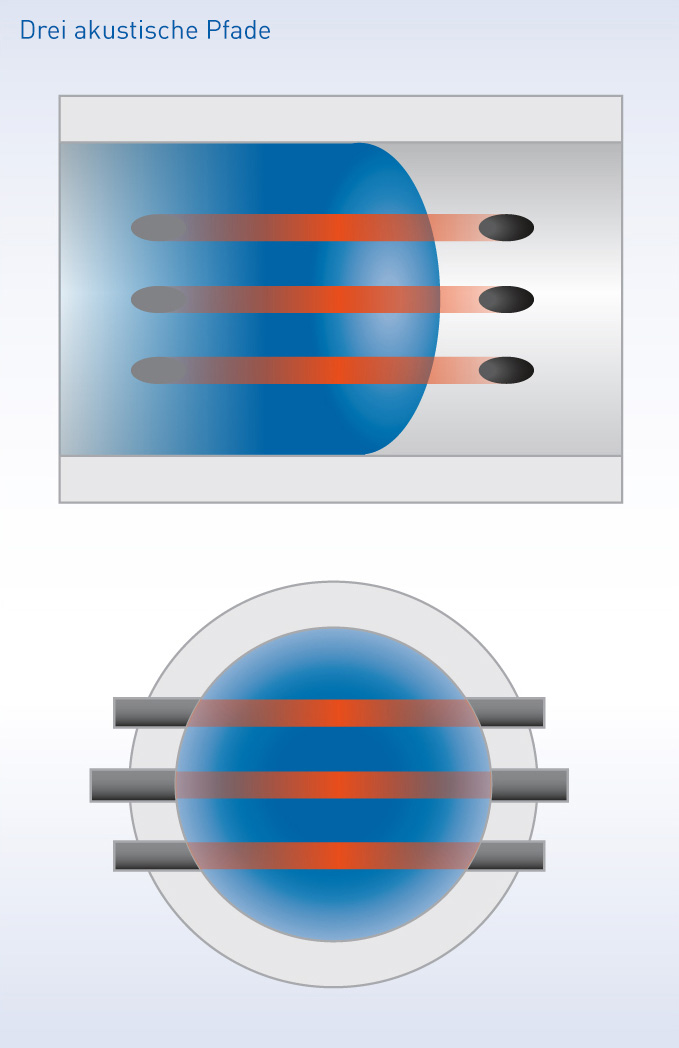 Der neue Messumformer UFC 400 vom OPTISONIC 3400 ermöglicht eine verbesserte Genauigkeit, einfacheren Einbau, dynamische Pfadsubstitution, Reynoldskorrekturfaktor und Rohrausdehnungskorrektur.